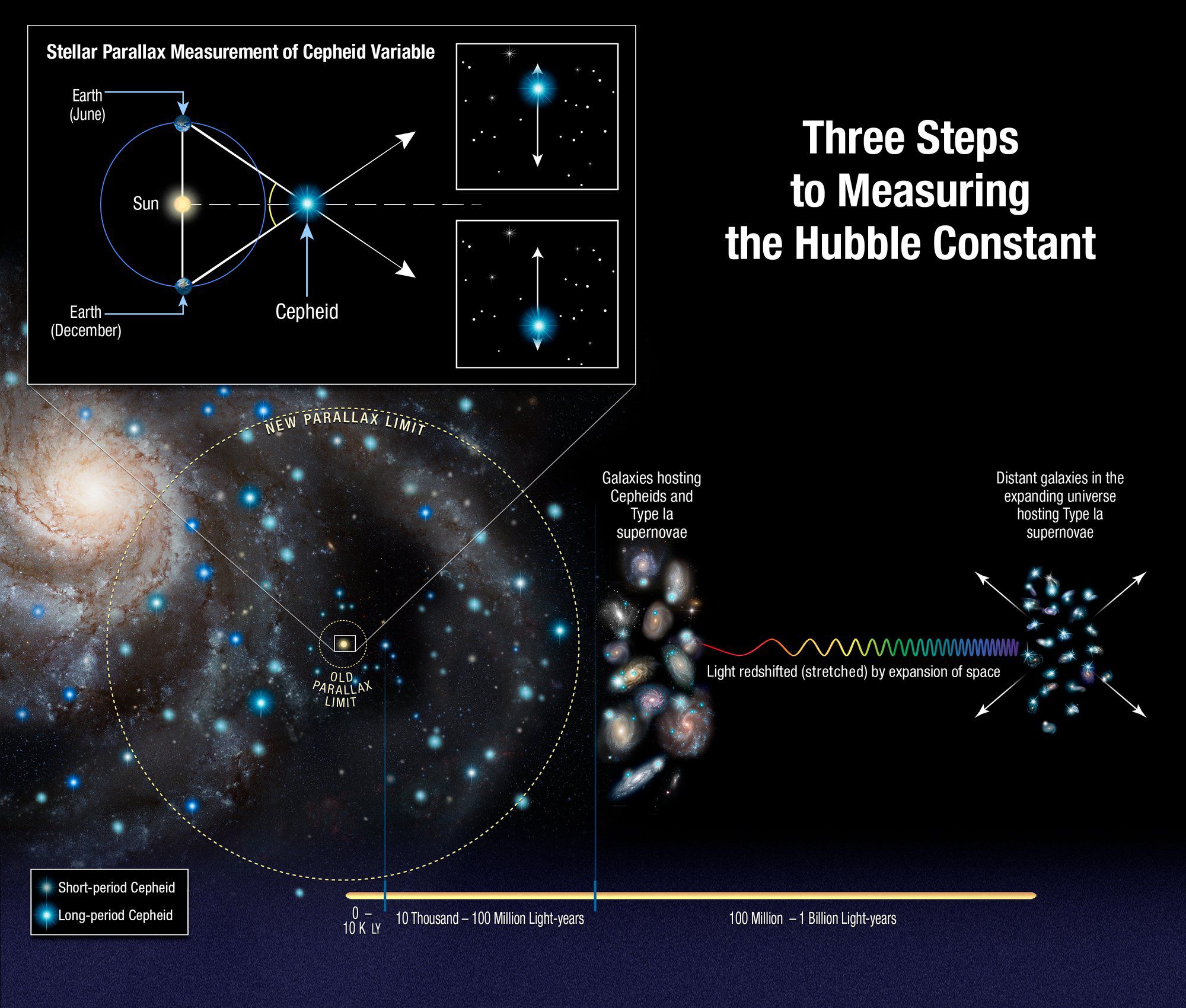 Космический телескоп «Хаббл» уточняет данные о расширении Вселенной