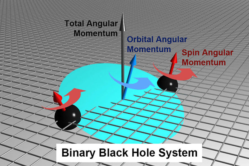 Ученые разрешили фундаментальные уравнения, описывающие слияние черных дыр
