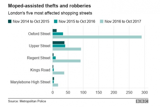 Бандиты на мопедах резко активизировались в Лондоне