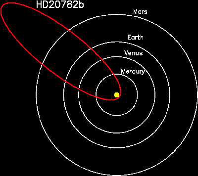Обнаружена планета с самой эксцентричной орбитой, известной астрономам
