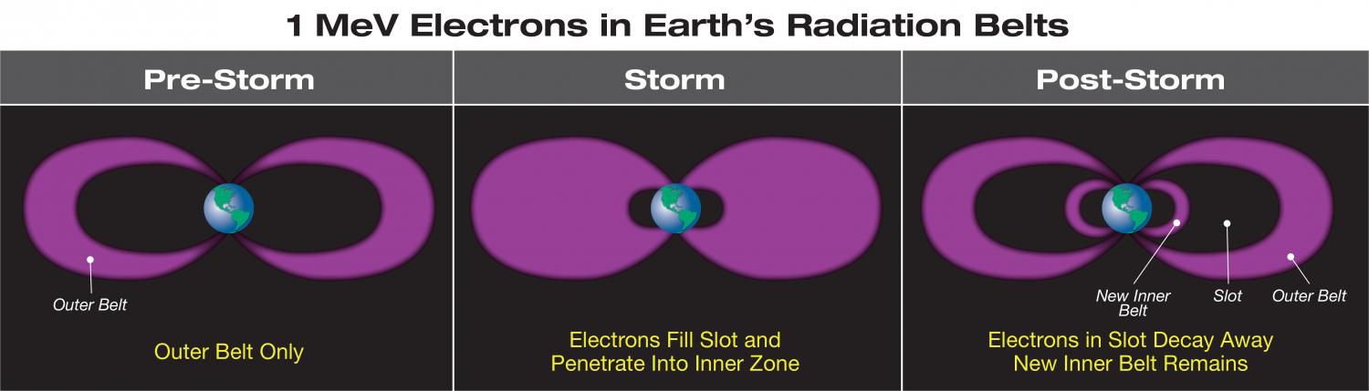 Зонды Ван-Аллена НАСА помогают обнаружить релятивистские электроны