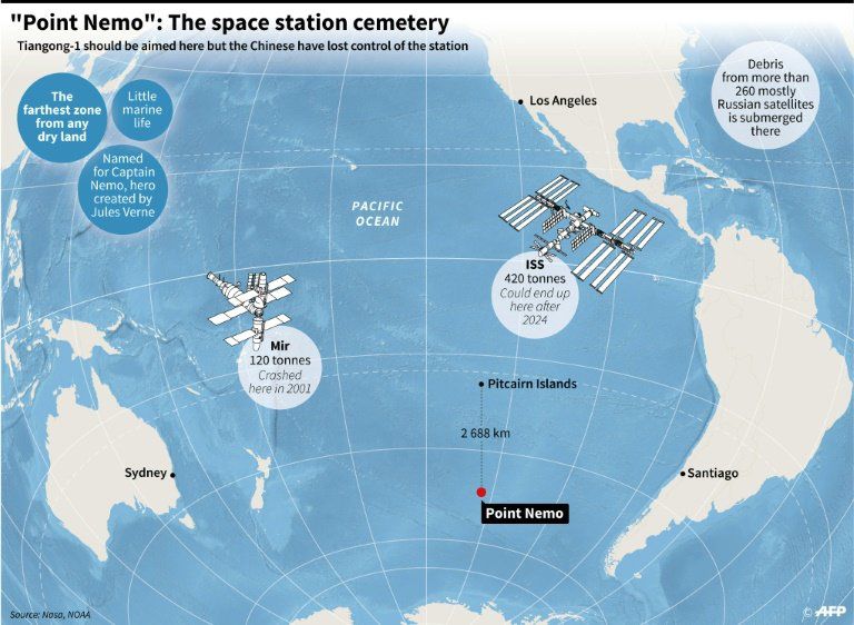 Китайская станция вряд ли достигнет земного «кладбища» космических аппаратов