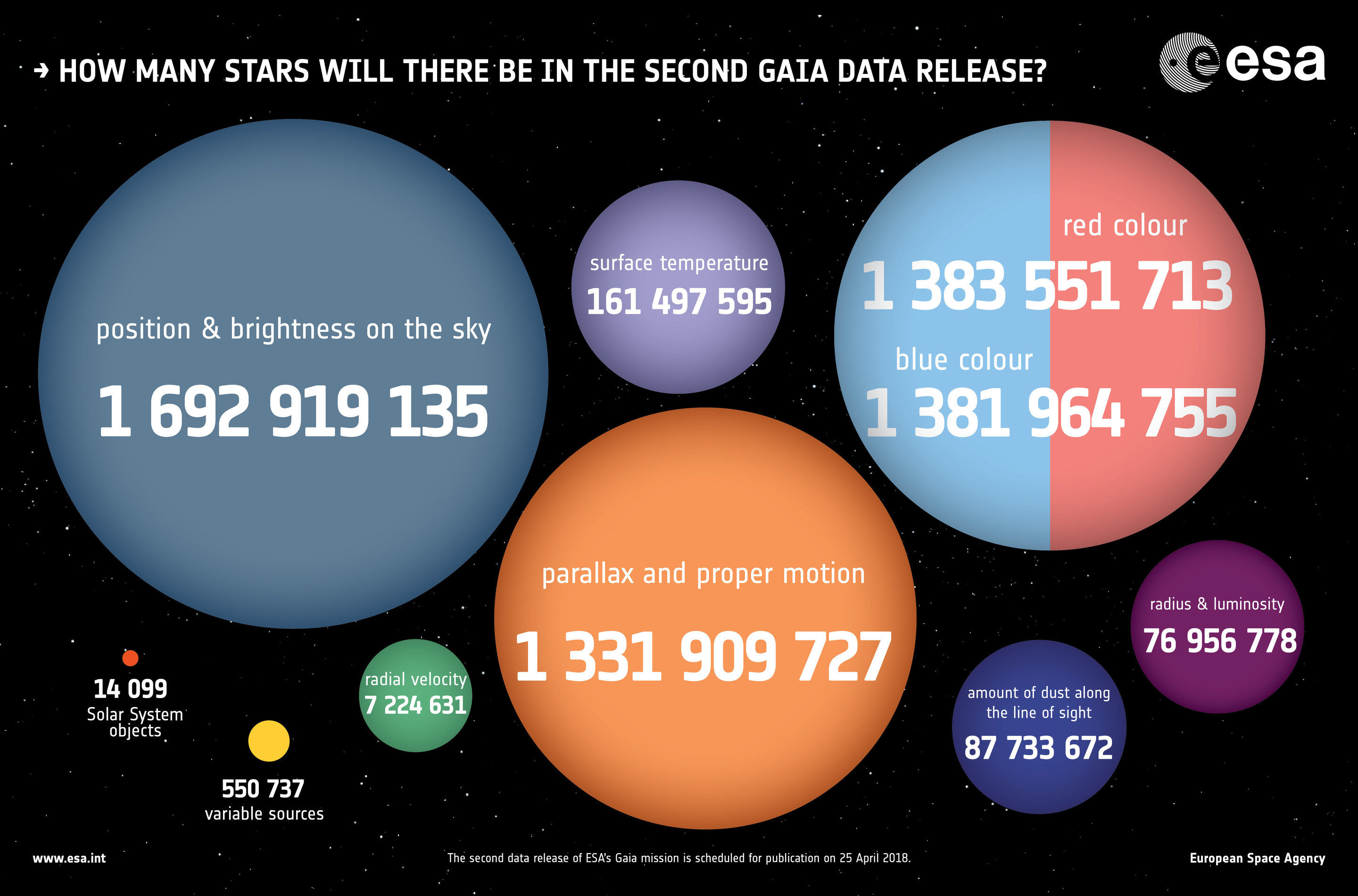 Сколько звезд будет представлено во втором релизе данных от миссии «Гея»?