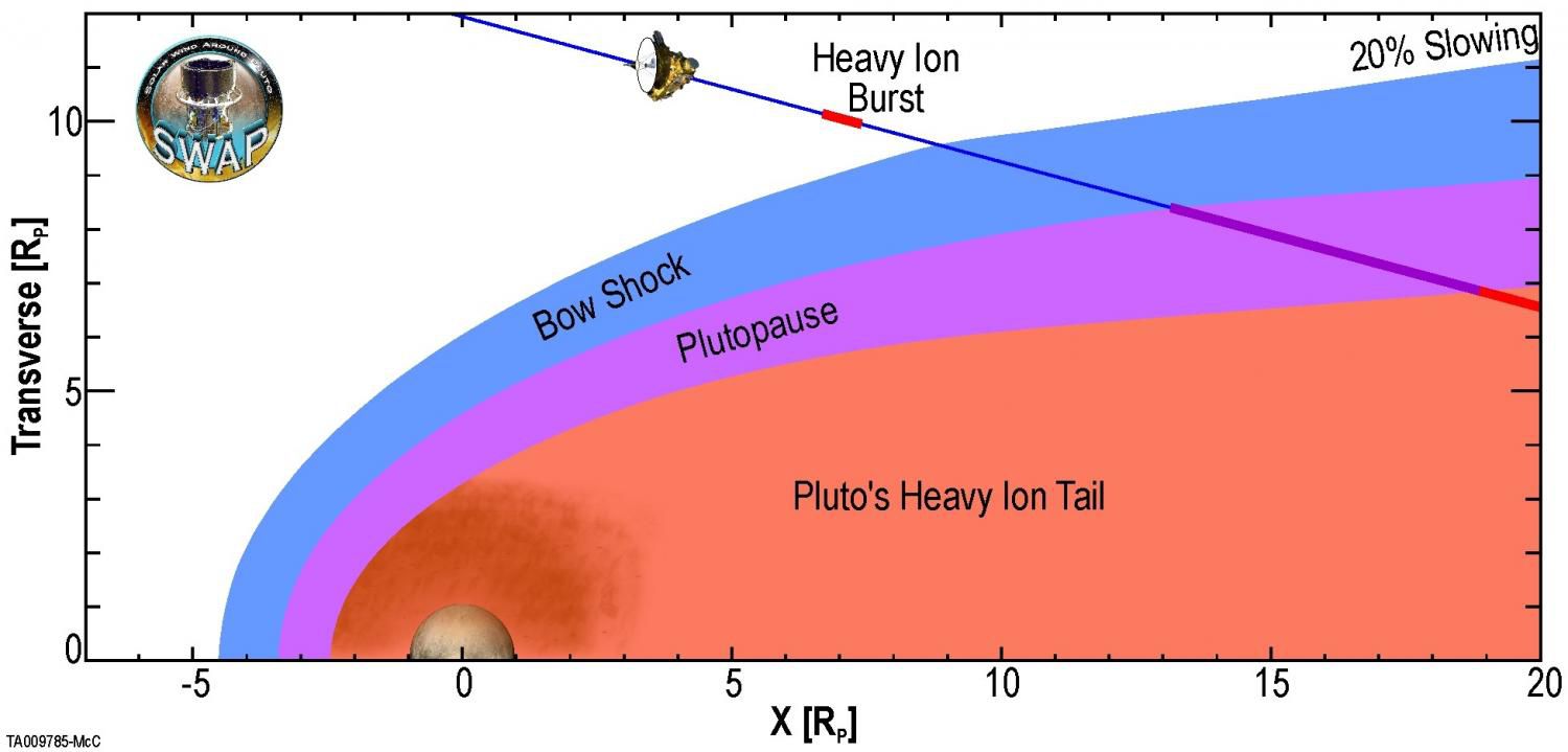 Атмосфера Плутона взаимодействует с солнечным ветром неожиданным образом
