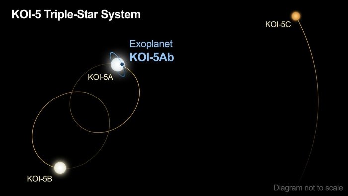Ученые открыли планету с тремя Солнцами